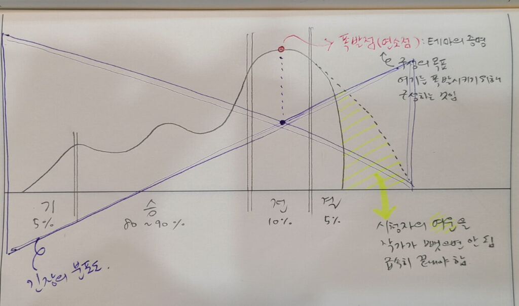 작품의 기승전결을 그린 꺽은선 그래프입니다. 긴장의 분포도와 폭발점, 시청자 여운의 영역 등을 표시하였습니다.